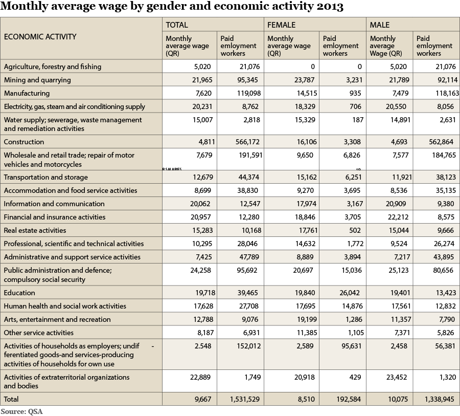 average-salaries-in-qatar-welcome-qatar