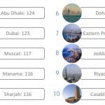 Top-10-MENA-cities