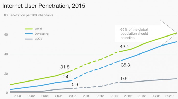 4.2 billion people are still offline