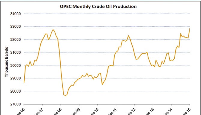 Oil rises 7% after Iran supports production freeze Oil rises 7% after Iran supports production freeze