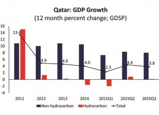 Qatar’s 2016 budget foresees ‘first deficit’