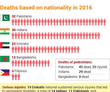 Pakistanis, Indians top victims of road accidents