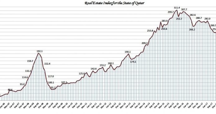 Real estate prices remain stable in Q1, 2018