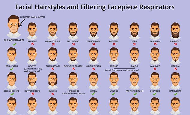 Could your FACIAL hair put you at risk for coronavirus? CDC chart reveals that mutton chops and full beards could render a face mask useless – but a ‘Hitler’ mustache is safe