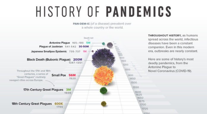 A visual history of pandemics