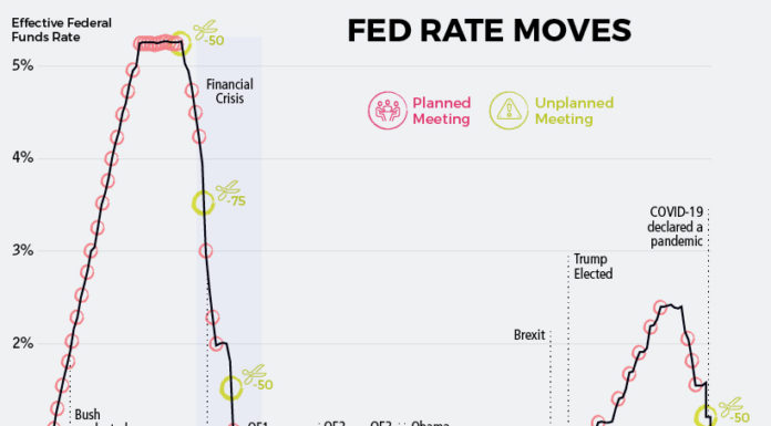 Chart: The Downward Spiral in Interest Rates