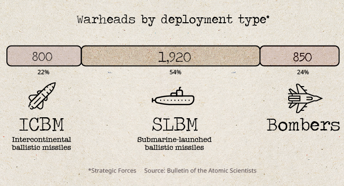 POLITICSThe Cost and Composition of America’s Nuclear Weapons Arsenal