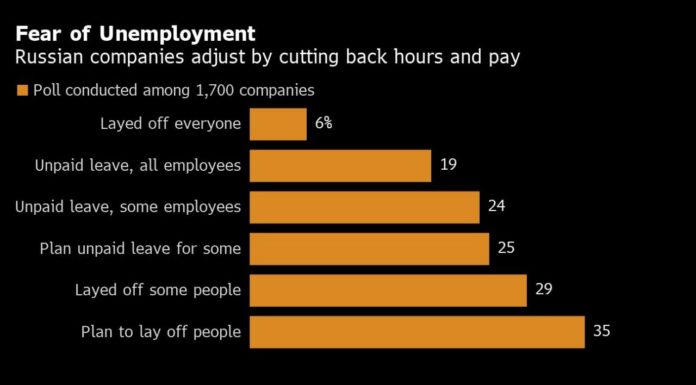 Putin’s Fear of Unemployment Is Being Exposed by Pandemic