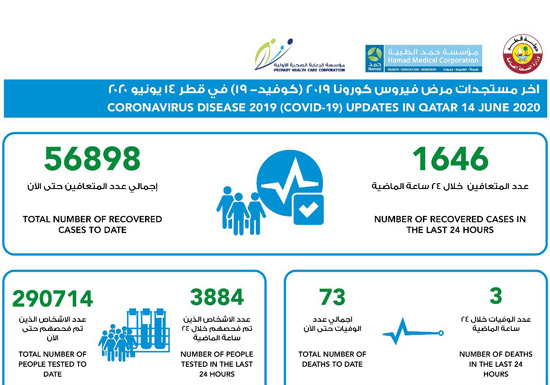 MoPH reports 1186 new coronavirus cases, 1646 recoveries and 3 deathsJune 14 2020 04:05 PM