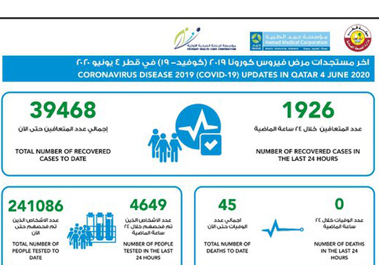 1581 new confirmed cases of coronavirus in Qatar, 1926 recoveriesJune 04 2020 02:58 PM