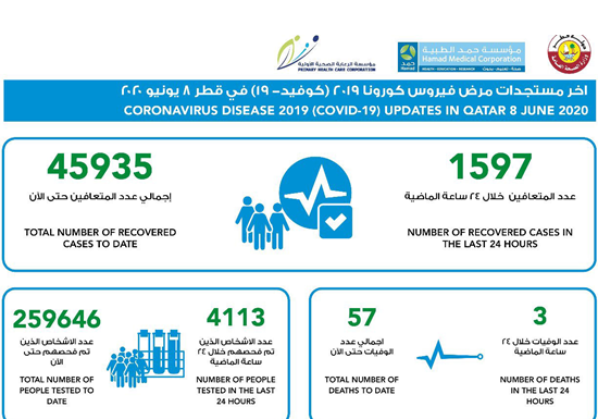 Qatar records 1,368 new Covid-19 cases, 3 deaths, 45,935 total recoveriesJune 08 2020 02:54 PM