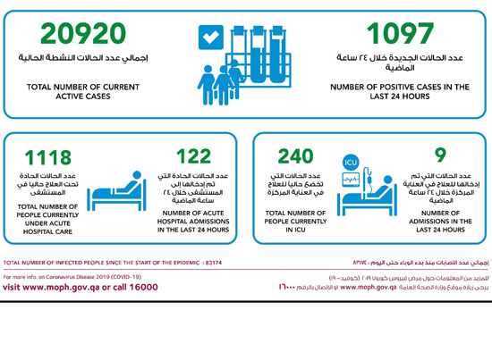 Qatar announces 1097 new coronavirus cases, 1711 recoveries and two deathsJune 17 2020 03:12 PM