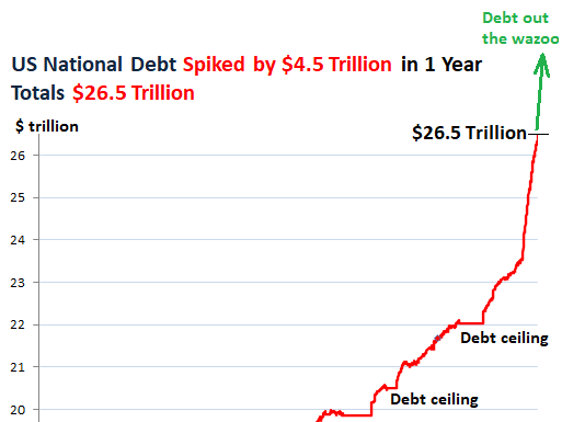 Who Bought the Gigantic $4.5 Trillion in US Government Debt Added in the Past 12 Months? Everyone but China?