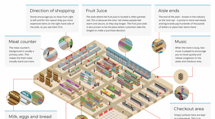 How Your Local Grocery Store Is Designed Like A Casino