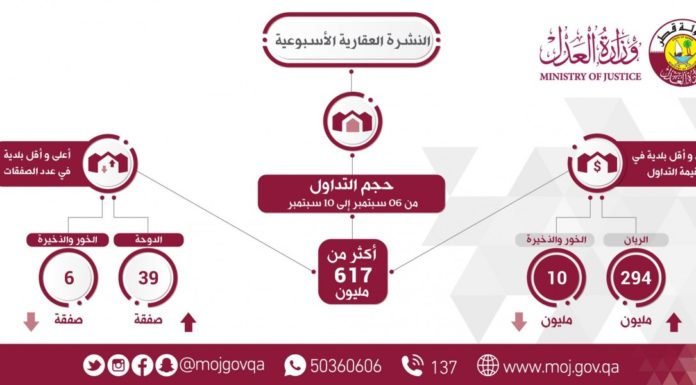 Ministry of Justice: more than 617 million real estate trading volume last week