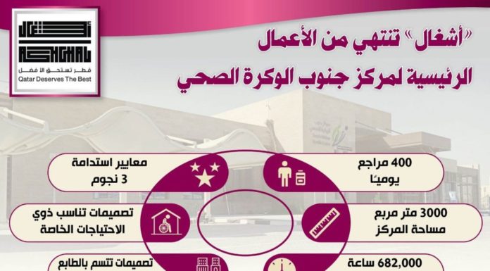 The completion of the main works of Al Wakra South Health Center