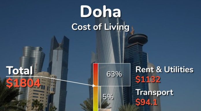 What is the cost of living in Qatar? (2021)