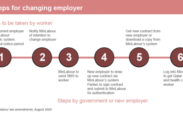 #Qatar Changing Employer After Labour Complaint? FAQs on #QatarLabour Complaints