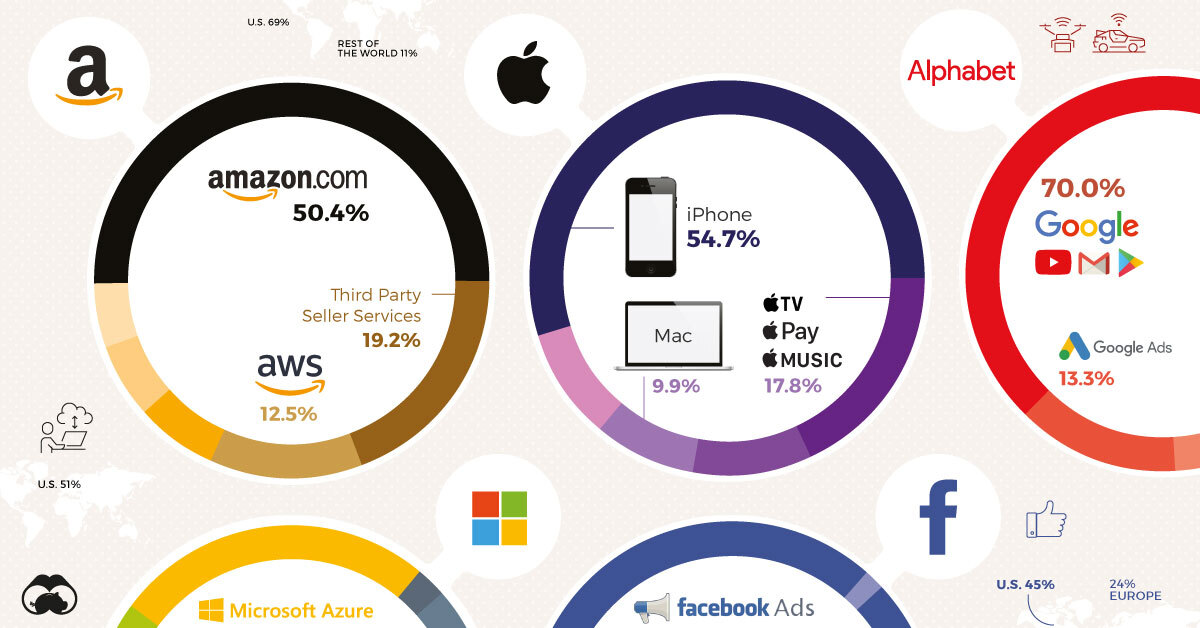 TECHNOLOGYHow Do Big Tech Giants Make Their Billions? - Welcome Qatar