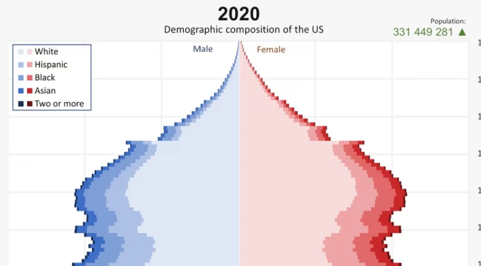 Animated Chart: America’s Demographics Over 100+ Years