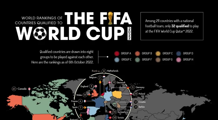 Mapped: The 32 Teams Playing in the 2022 FIFA World Cup