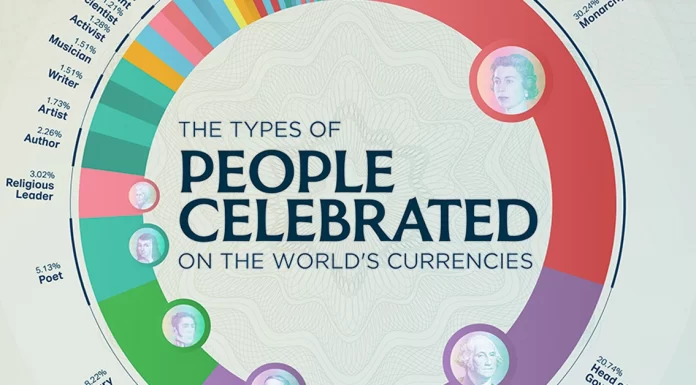 What Types of People Appear Most on International Currencies?