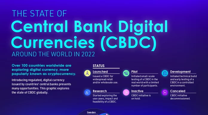 Visualized: The State of Central Bank Digital Currencies