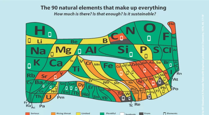 The Periodic Table of Endangered Elements