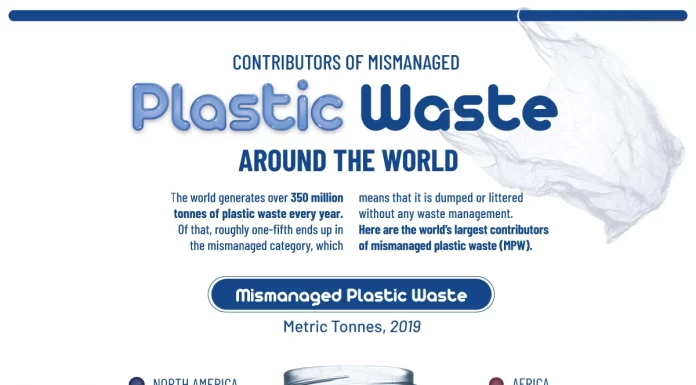 Visualizing Mismanaged Plastic Waste by Country