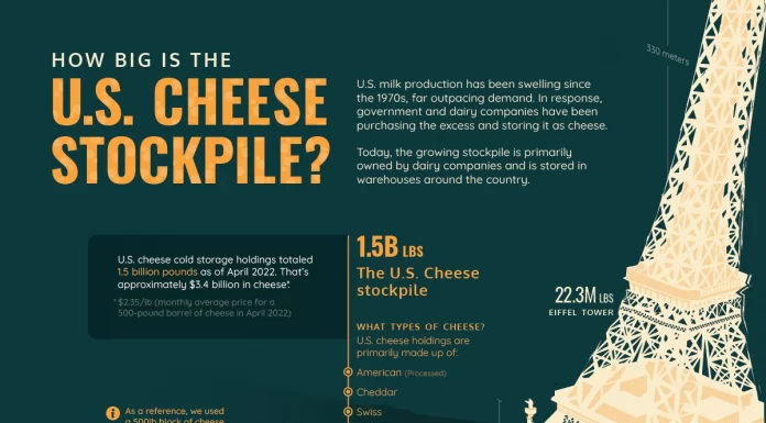 How Big is the U.S. Cheese Stockpile?