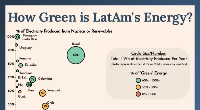 Ranked: Latin American Countries By Green Energy Use