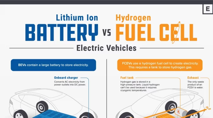 Visualized: Battery Vs. Hydrogen Fuel Cell