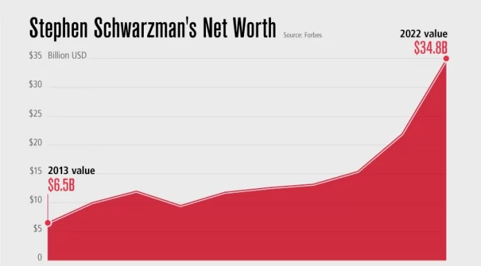 Visualized: The Biggest Donors of the 2022 U.S. Midterm Elections