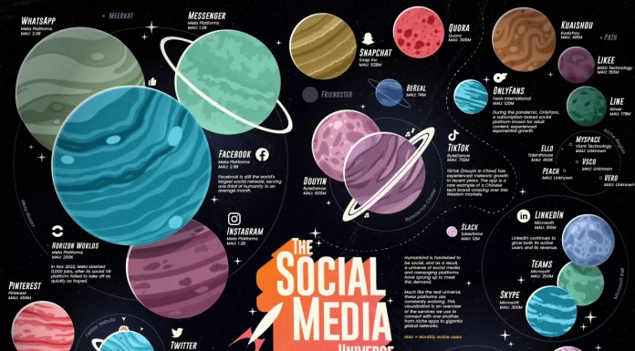 Visualizing the World’s Top Social Media and Messaging Apps