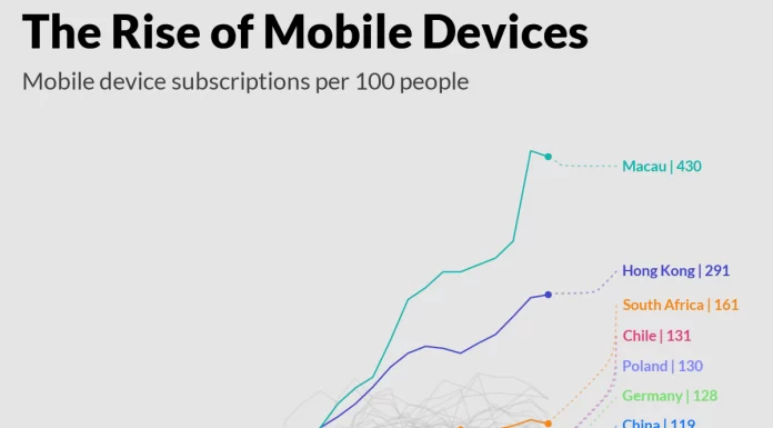 Charted: The Rise of Mobile Device Subscriptions Worldwide