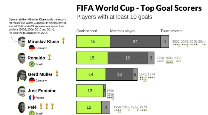 Ranked: The Top Goal Scorers in FIFA World Cup History