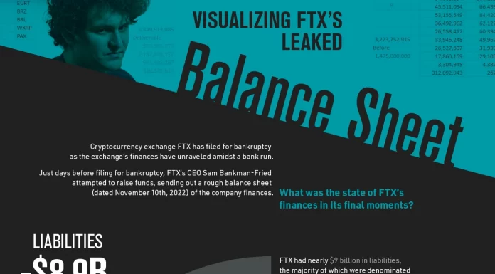 Visualized: FTX’s Leaked Balance Sheet