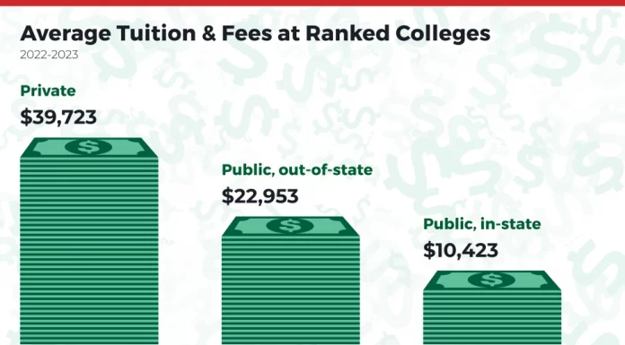 Visualized: The Best Universities in America