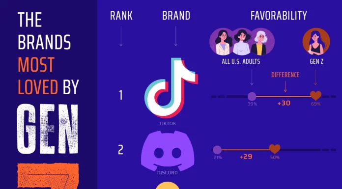 Ranked: Gen Z’s Favorite Brands, Compared with Older Generations