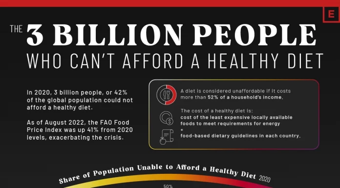 Mapped: The 3 Billion People Who Can’t Afford a Healthy Diet