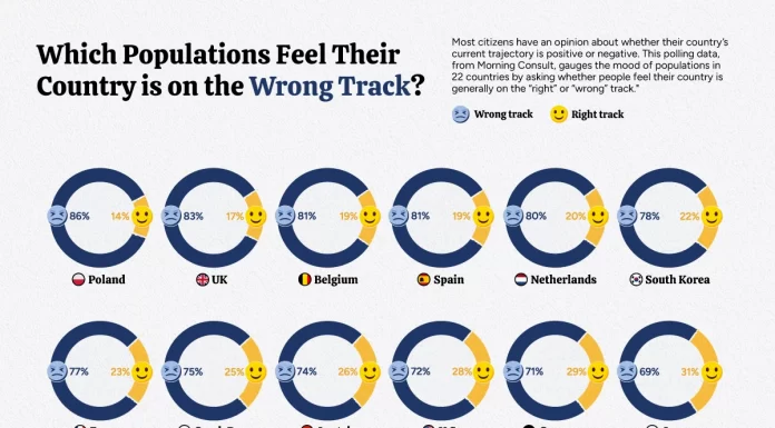 Which Populations Feel Their Country is on the Wrong Track?