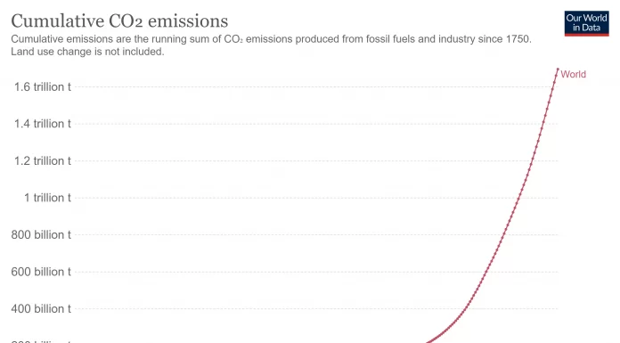 Visualizing Changes in CO₂ Emissions Since 1900