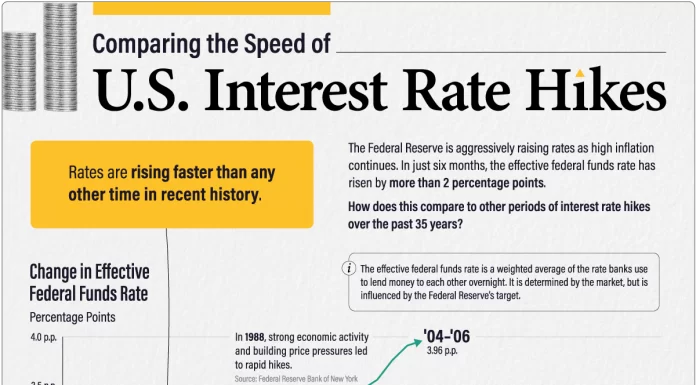 Comparing the Speed of U.S. Interest Rate Hikes (1988-2022)
