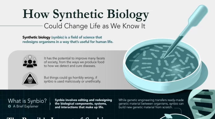 Synthetic Biology: The $3.6 Trillion Science Changing Life as We Know It