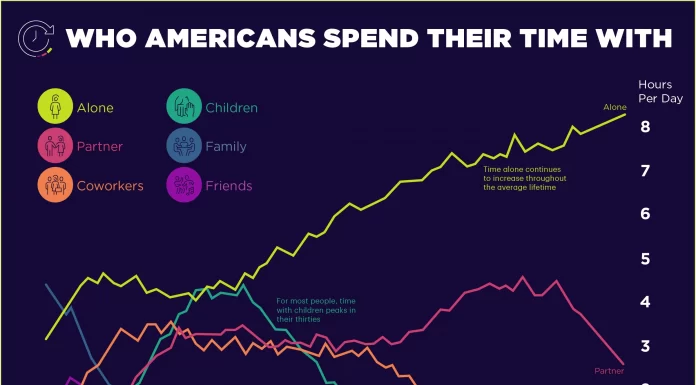 Visualized: Who Americans Spend Their Time With
