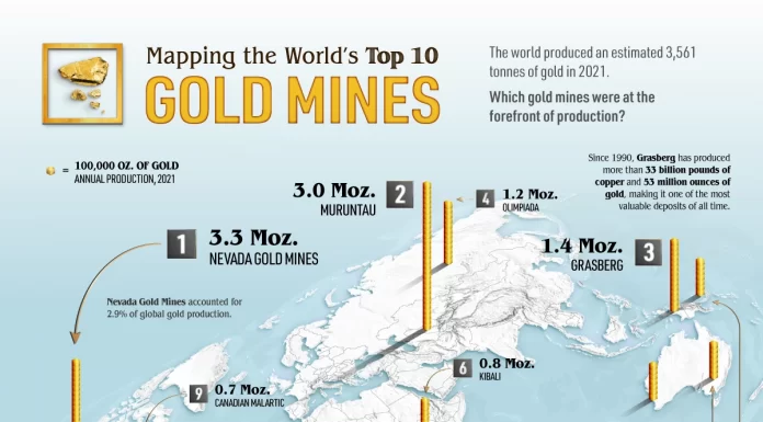 Mapped: The 10 Largest Gold Mines in the World, by Production