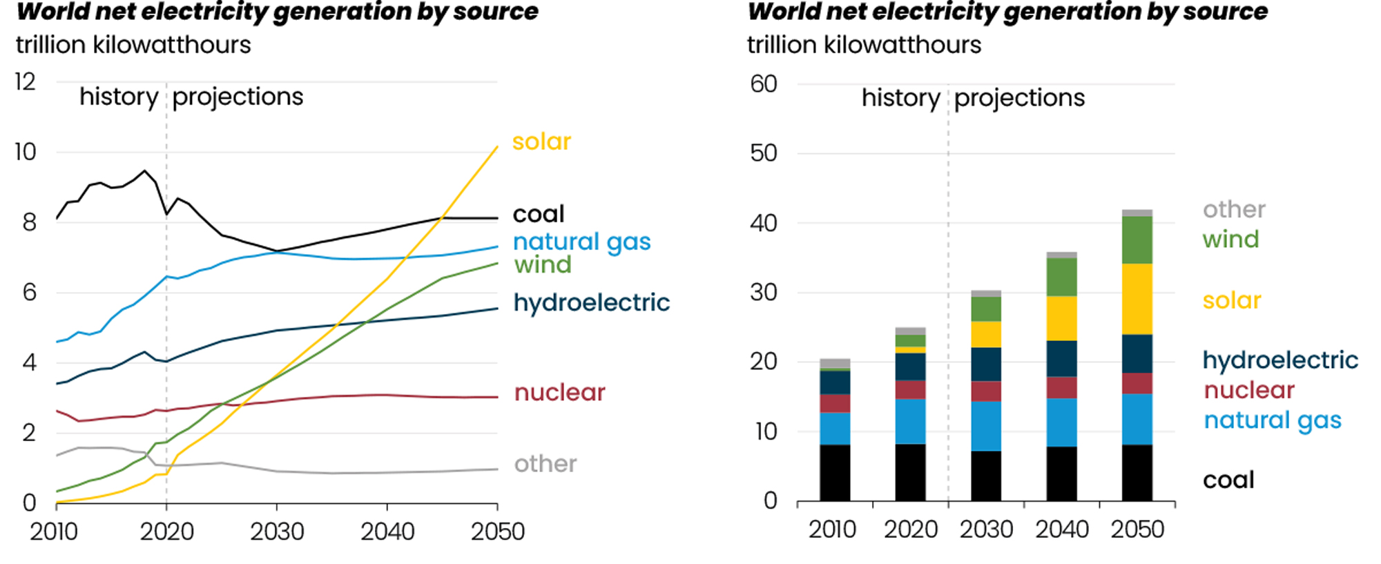 INTERNATIONAL ENERGY OUTLOOK 2021 Qatar