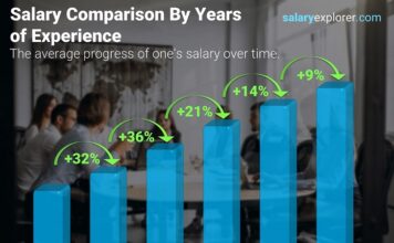 Average Salary in Qatar 2023