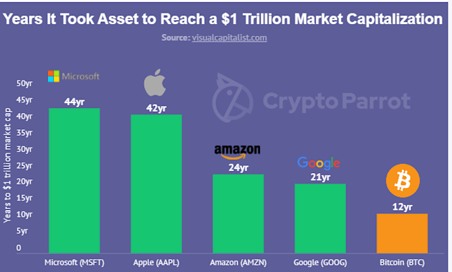 Bitcoin is the Fastest Asset to Reach a $1 Trillion Market Cap