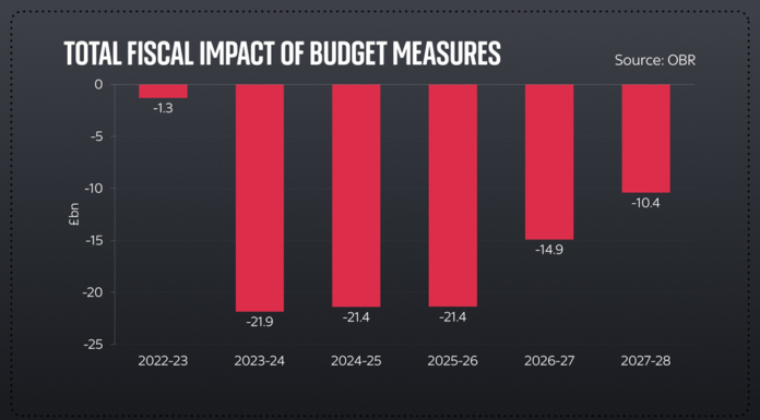 Budget news – live: Pension and childcare changes go further than expected – but have we seen ‘giveaway to rich’?